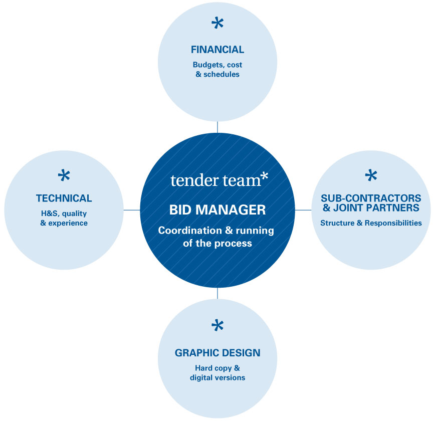 the role of a bid coordinator and how companies can outsource their